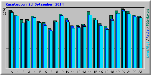 Kasutustunnid Detsember 2014