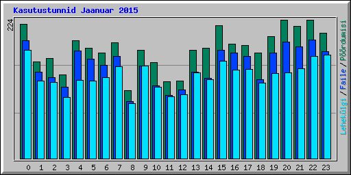 Kasutustunnid Jaanuar 2015