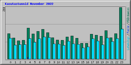 Kasutustunnid November 2022